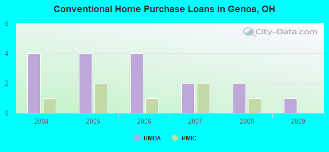 Conventional Home Purchase Loans in Genoa, OH