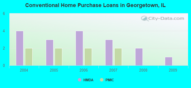 Conventional Home Purchase Loans in Georgetown, IL