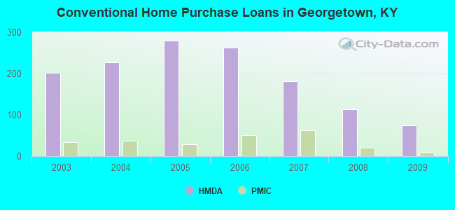 Conventional Home Purchase Loans in Georgetown, KY