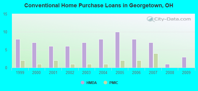 Conventional Home Purchase Loans in Georgetown, OH