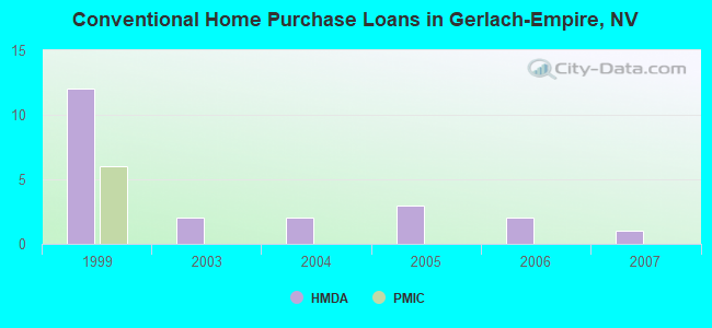 Conventional Home Purchase Loans in Gerlach-Empire, NV