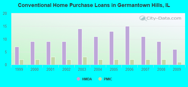 Conventional Home Purchase Loans in Germantown Hills, IL