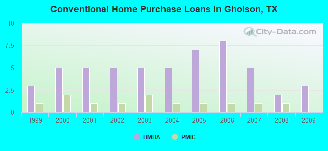 Conventional Home Purchase Loans in Gholson, TX