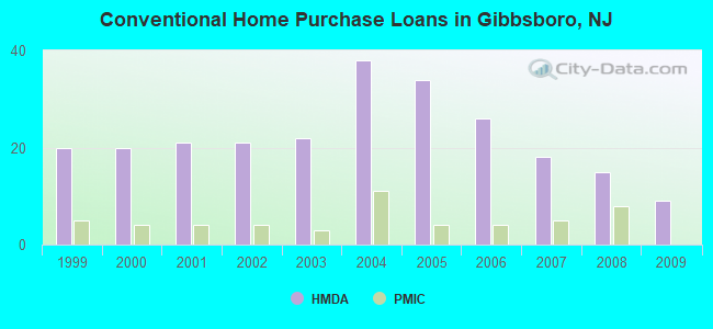 Conventional Home Purchase Loans in Gibbsboro, NJ