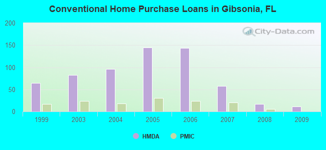 Conventional Home Purchase Loans in Gibsonia, FL