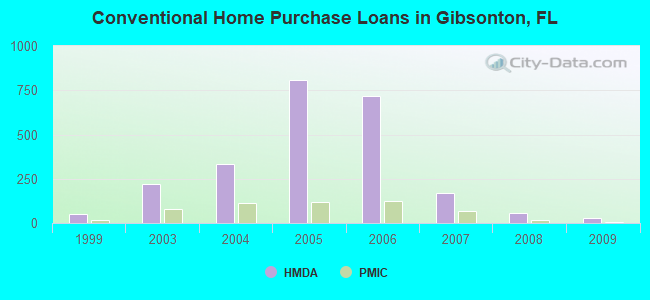 Conventional Home Purchase Loans in Gibsonton, FL