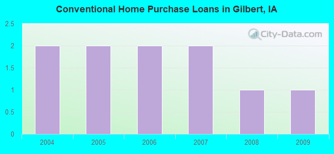 Conventional Home Purchase Loans in Gilbert, IA