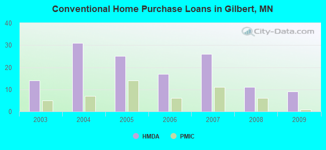 Conventional Home Purchase Loans in Gilbert, MN