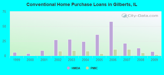 Conventional Home Purchase Loans in Gilberts, IL