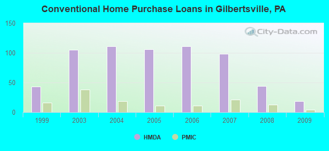 Conventional Home Purchase Loans in Gilbertsville, PA