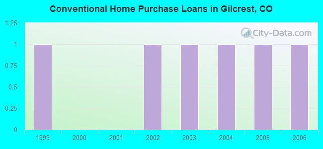 Conventional Home Purchase Loans in Gilcrest, CO