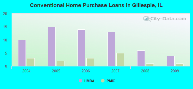 Conventional Home Purchase Loans in Gillespie, IL