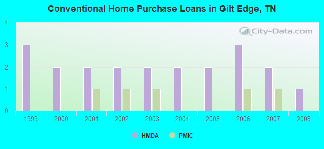 Conventional Home Purchase Loans in Gilt Edge, TN