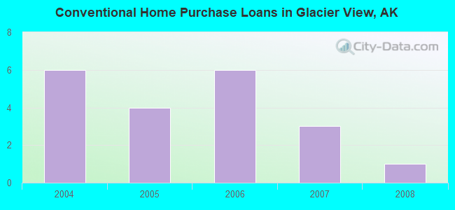 Conventional Home Purchase Loans in Glacier View, AK