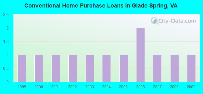 Conventional Home Purchase Loans in Glade Spring, VA