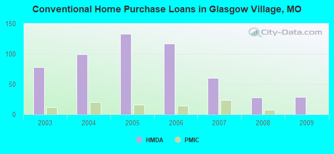 Conventional Home Purchase Loans in Glasgow Village, MO