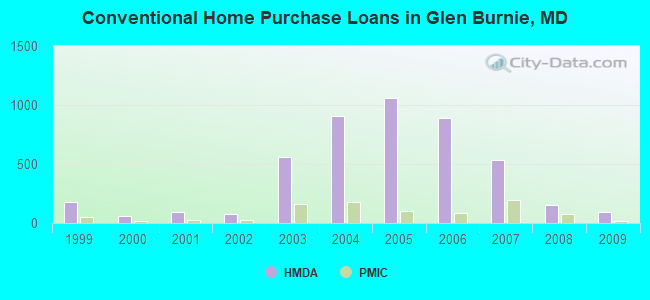 Conventional Home Purchase Loans in Glen Burnie, MD