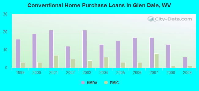 Conventional Home Purchase Loans in Glen Dale, WV