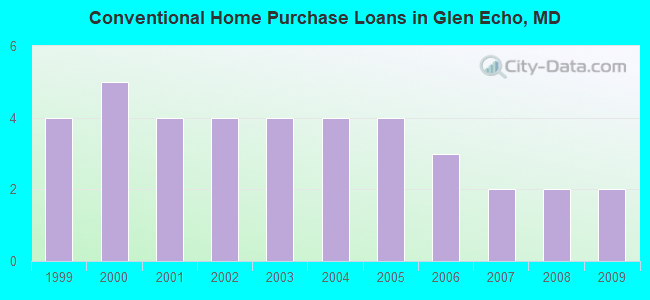Conventional Home Purchase Loans in Glen Echo, MD