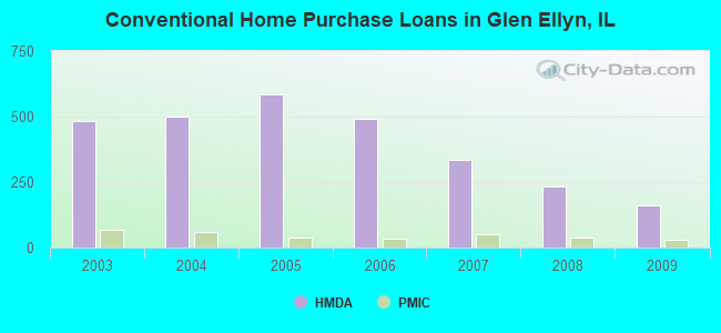 Conventional Home Purchase Loans in Glen Ellyn, IL