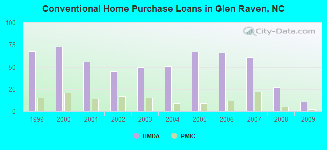 Conventional Home Purchase Loans in Glen Raven, NC