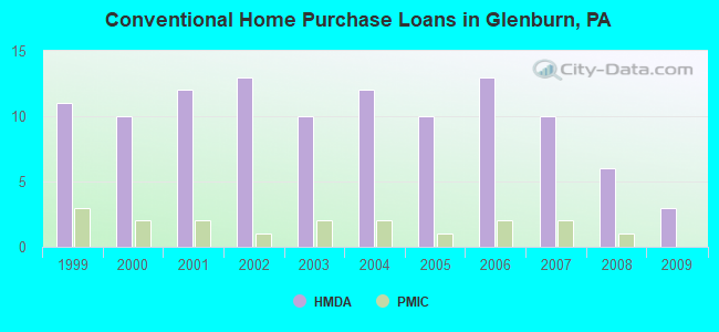 Conventional Home Purchase Loans in Glenburn, PA