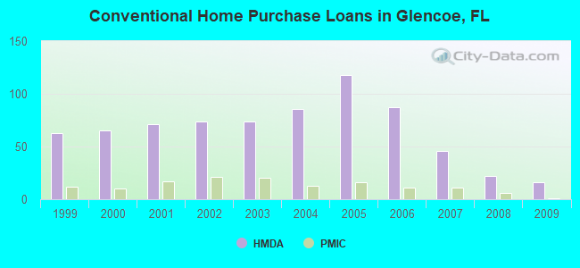 Conventional Home Purchase Loans in Glencoe, FL