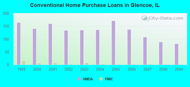 Conventional Home Purchase Loans in Glencoe, IL