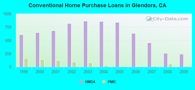 Conventional Home Purchase Loans in Glendora, CA