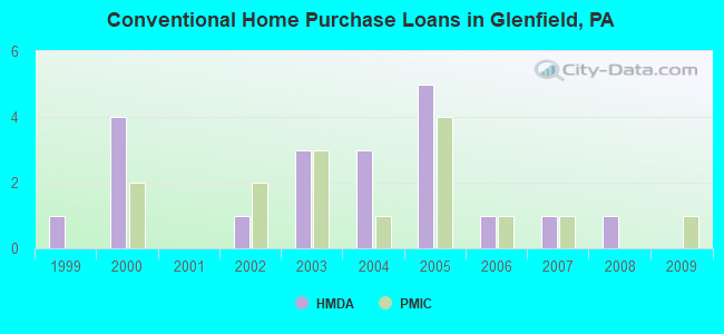 Conventional Home Purchase Loans in Glenfield, PA