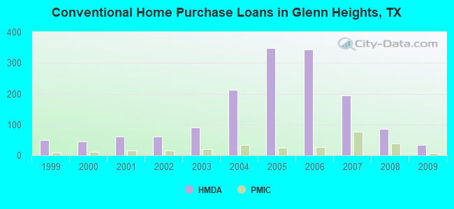 Conventional Home Purchase Loans in Glenn Heights, TX