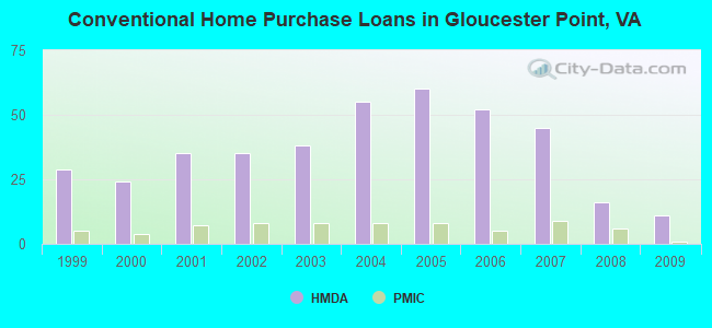 Conventional Home Purchase Loans in Gloucester Point, VA