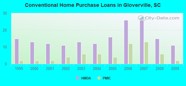 Conventional Home Purchase Loans in Gloverville, SC
