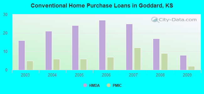 Conventional Home Purchase Loans in Goddard, KS