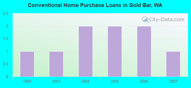 Conventional Home Purchase Loans in Gold Bar, WA