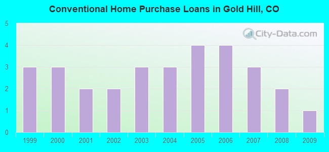 Conventional Home Purchase Loans in Gold Hill, CO