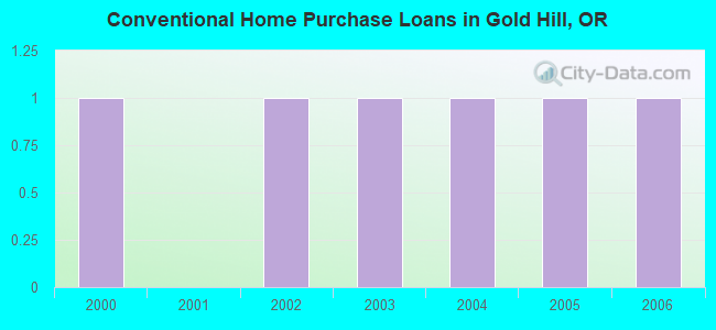 Conventional Home Purchase Loans in Gold Hill, OR
