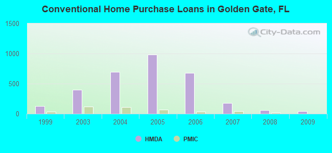 Conventional Home Purchase Loans in Golden Gate, FL