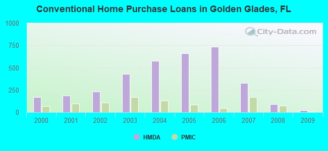 Conventional Home Purchase Loans in Golden Glades, FL