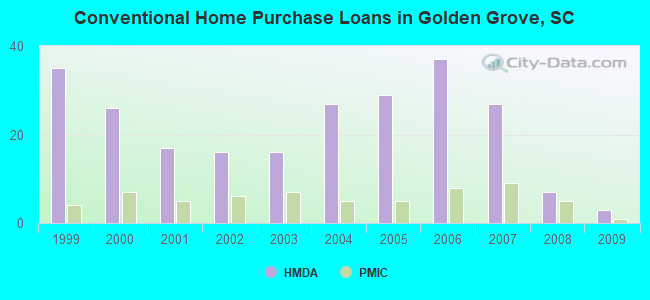 Conventional Home Purchase Loans in Golden Grove, SC