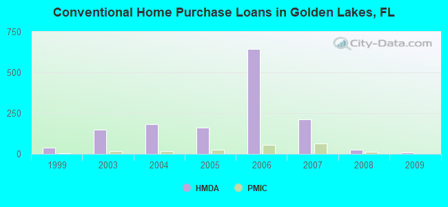 Conventional Home Purchase Loans in Golden Lakes, FL