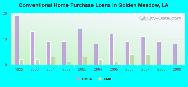 Conventional Home Purchase Loans in Golden Meadow, LA