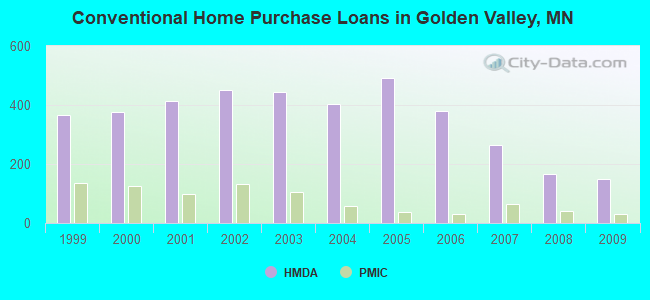 Conventional Home Purchase Loans in Golden Valley, MN
