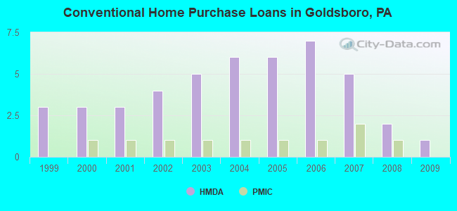 Conventional Home Purchase Loans in Goldsboro, PA