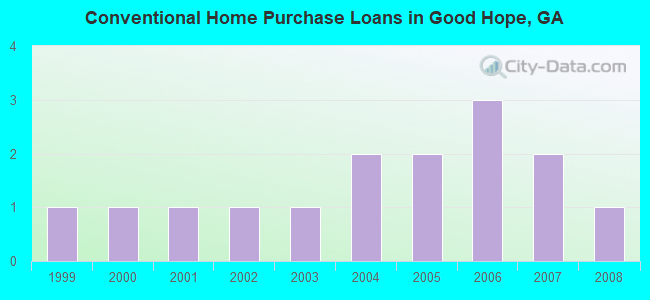 Conventional Home Purchase Loans in Good Hope, GA