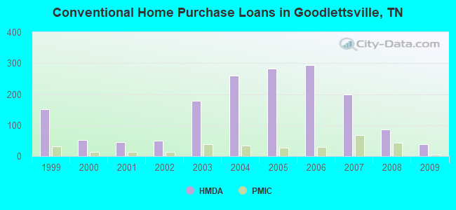 Conventional Home Purchase Loans in Goodlettsville, TN