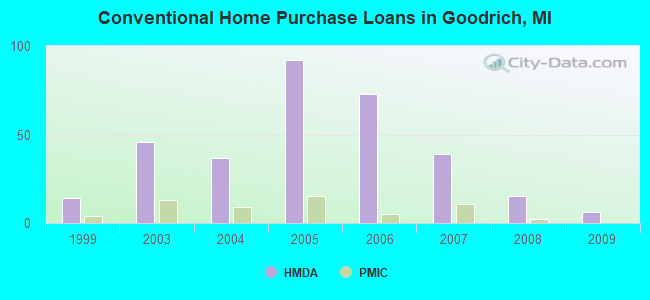 Conventional Home Purchase Loans in Goodrich, MI