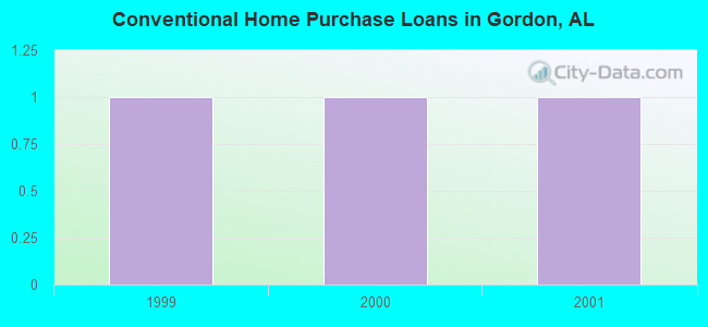 Conventional Home Purchase Loans in Gordon, AL