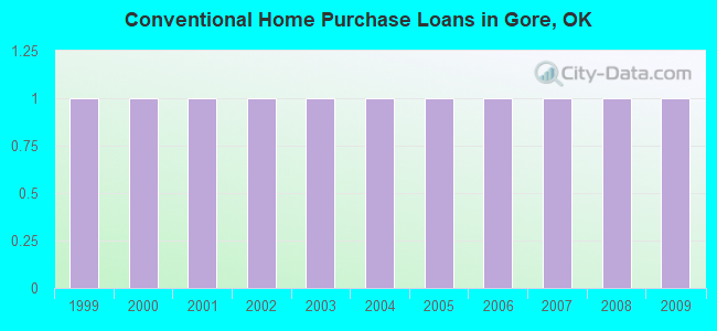Conventional Home Purchase Loans in Gore, OK