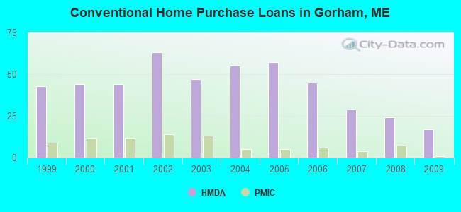 Conventional Home Purchase Loans in Gorham, ME